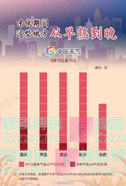 注意!河南等8省份连轴热易中暑