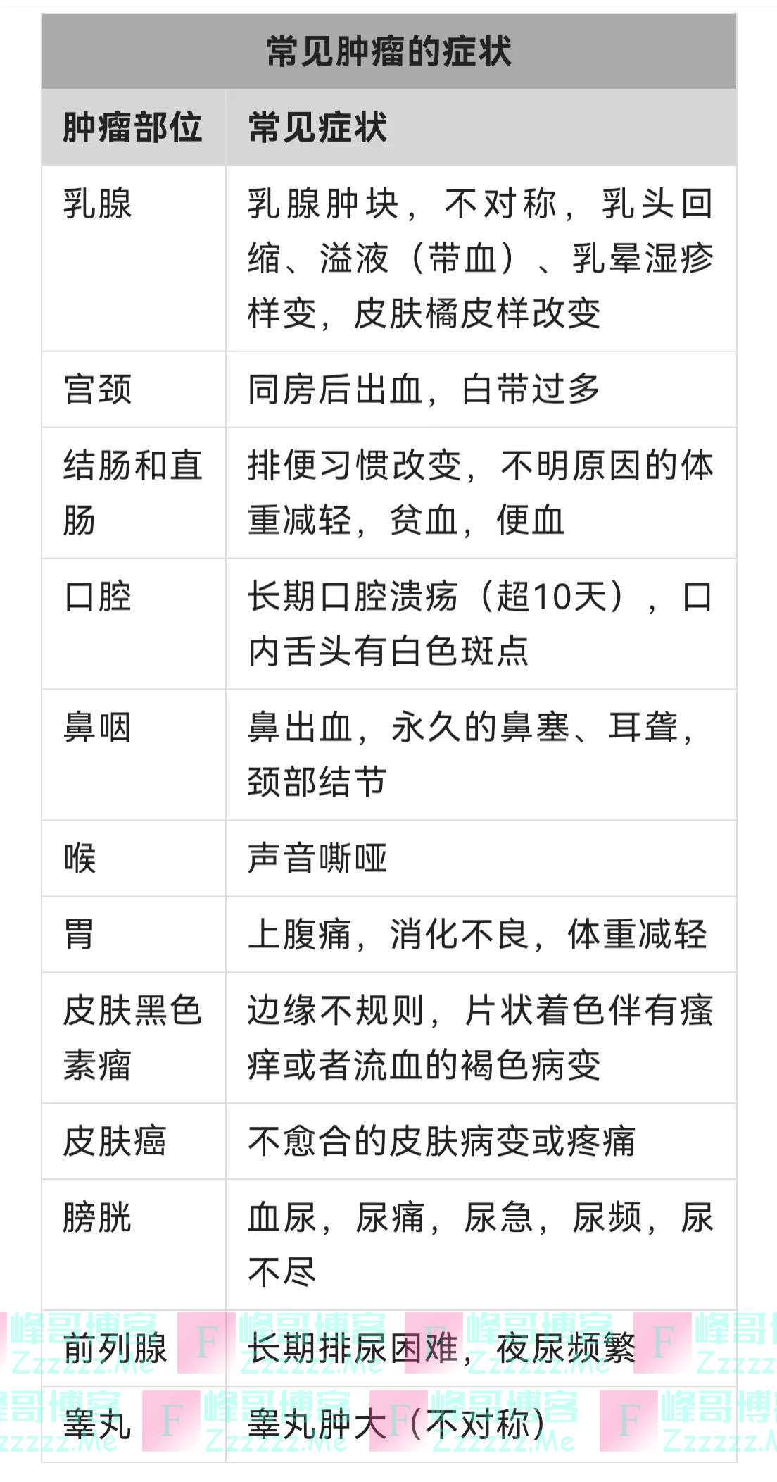假如发现“癌症”后不治疗,身体会咋样?医生说出大实话