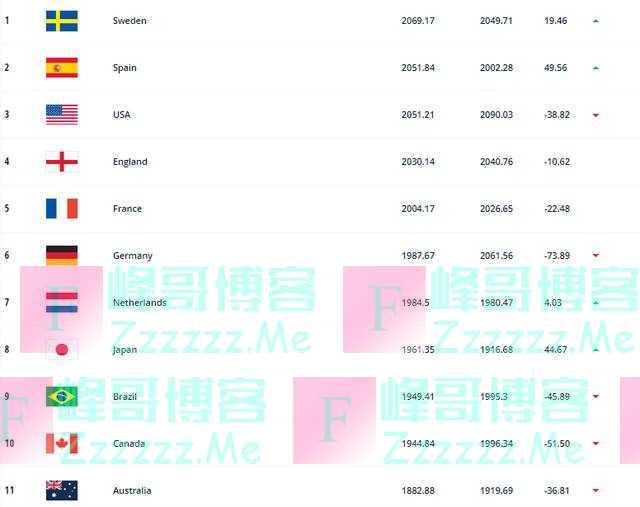 韩国女足时隔4年降至第20，瑞典取代美国霸榜，中国女足亚洲前三