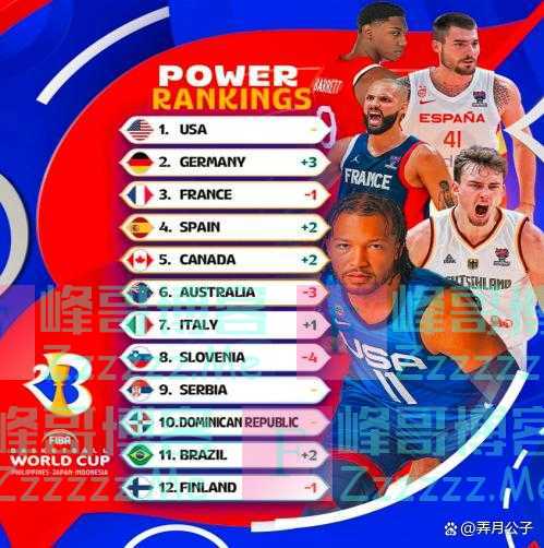 FIBA战力榜发布!热身赛场均赢20+,随便派12个人美国都能夺冠?