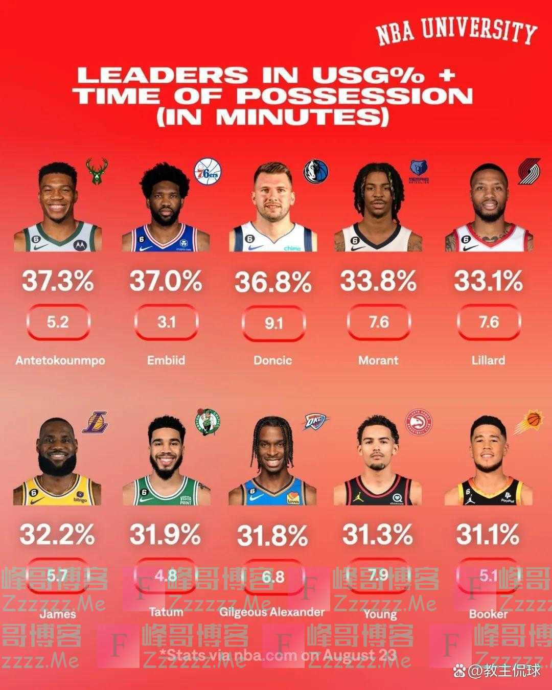 5年上亿合同!恭喜东契奇!正式完成续约