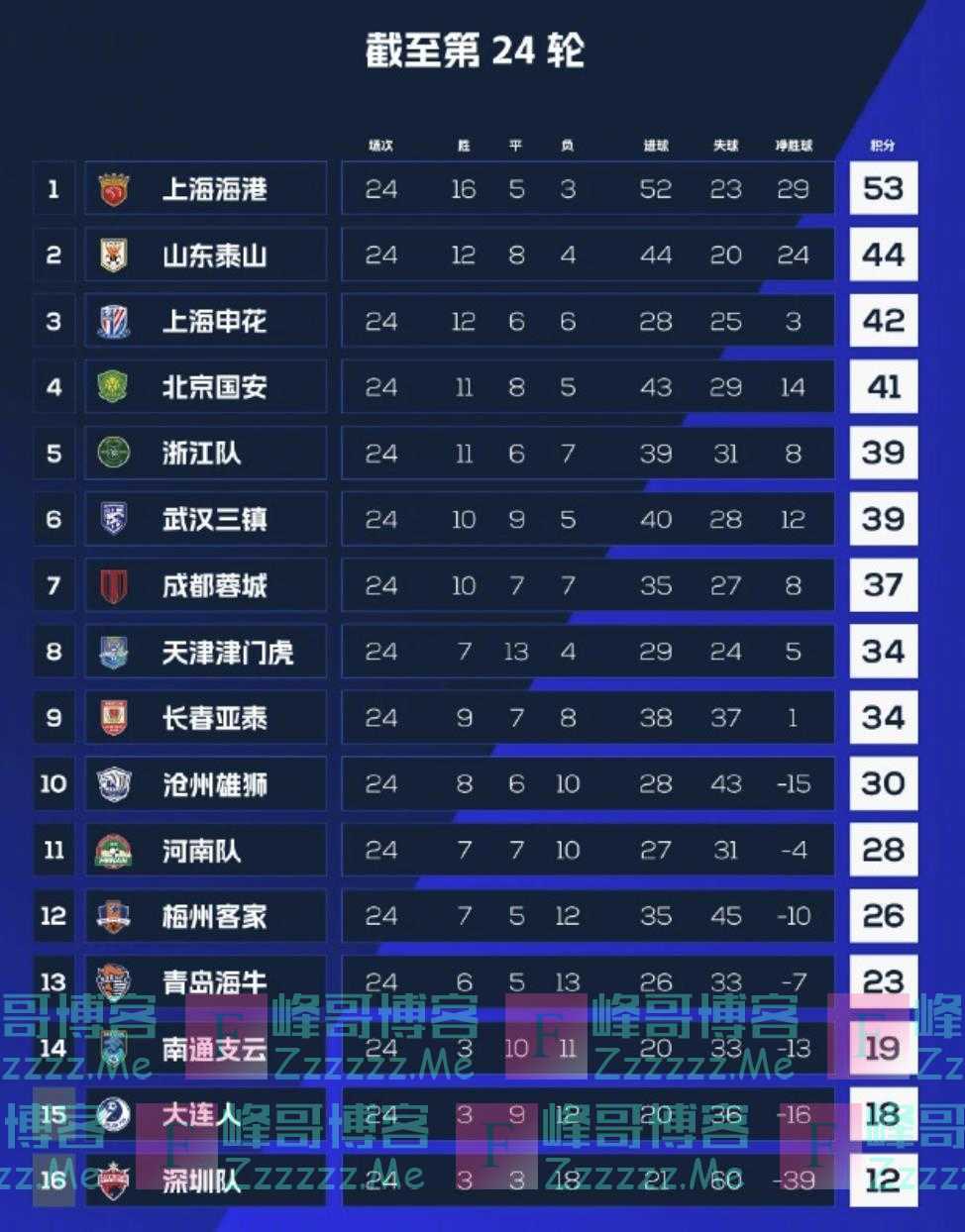 中超争冠和保级的悬念，愣是被“让”回来了