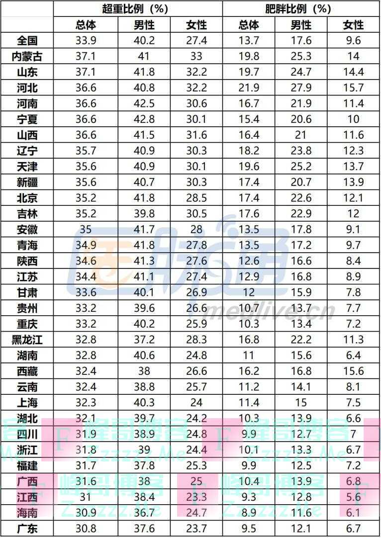 时刻知道丨“中国肥胖地图”出炉,三个湖南人就有一个是胖子?
