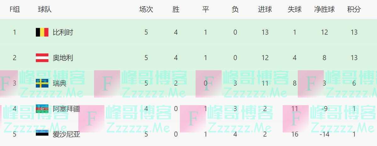 欧预赛过半,有一个劲旅大概率出局,可能连附加赛资格也捞不到