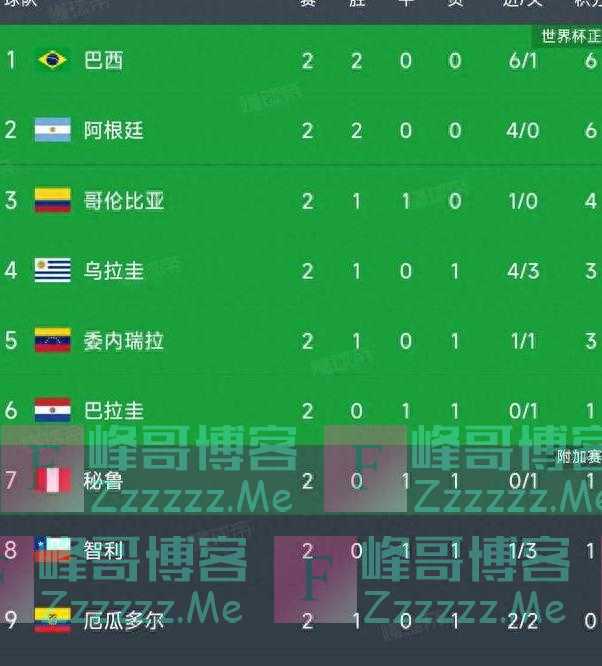 世南美预最新积分榜:巴西领跑榜首,阿根廷3-0大胜继续第2!