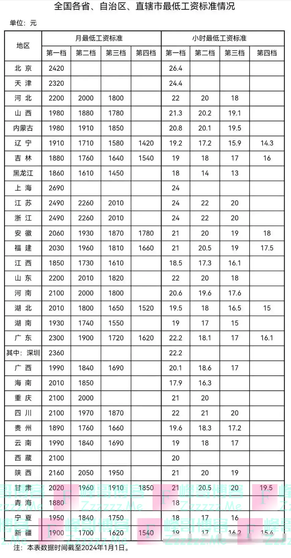 2024年最低工资标准来了，你的工资涨了吗