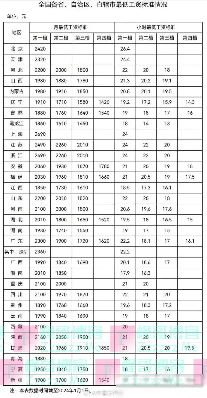 2024年最低工资标准来了，你的工资涨了吗