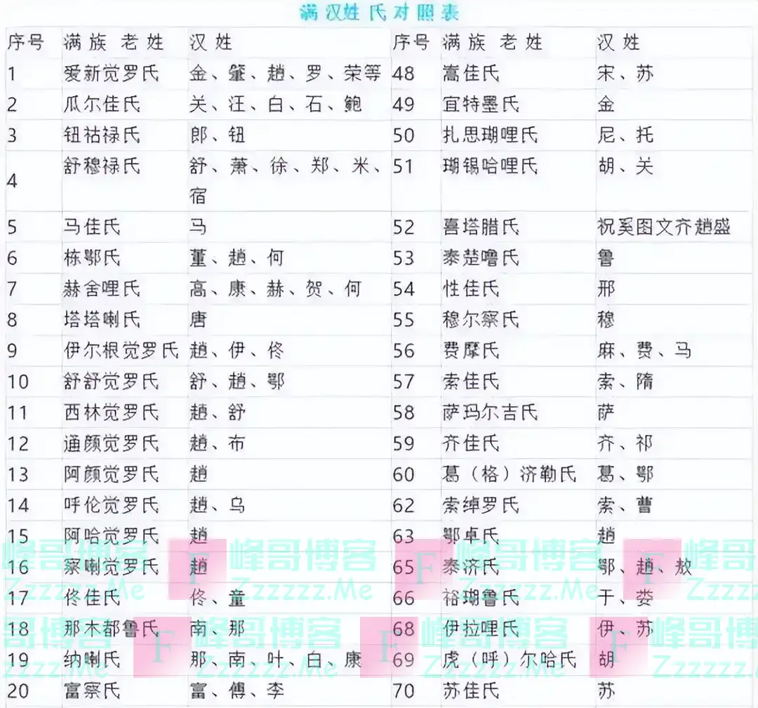 清朝灭亡后,满族姓氏改汉姓对照表,看看其中有你的姓氏吗?