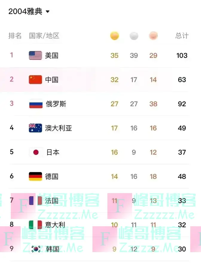 51金牌！中国奥运逆袭史，美国最后时刻反超，2024巴黎谁主沉浮？