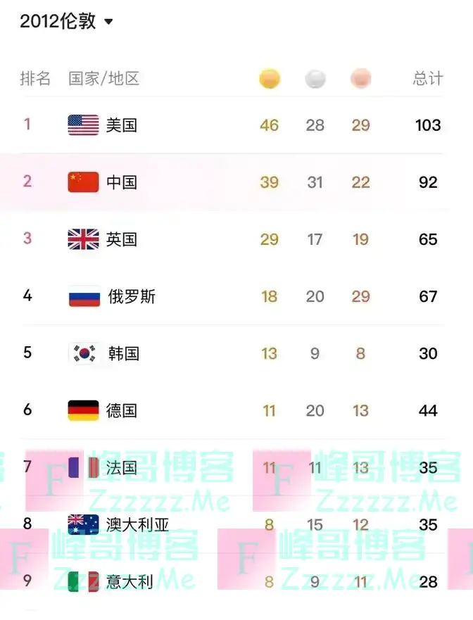 51金牌！中国奥运逆袭史，美国最后时刻反超，2024巴黎谁主沉浮？