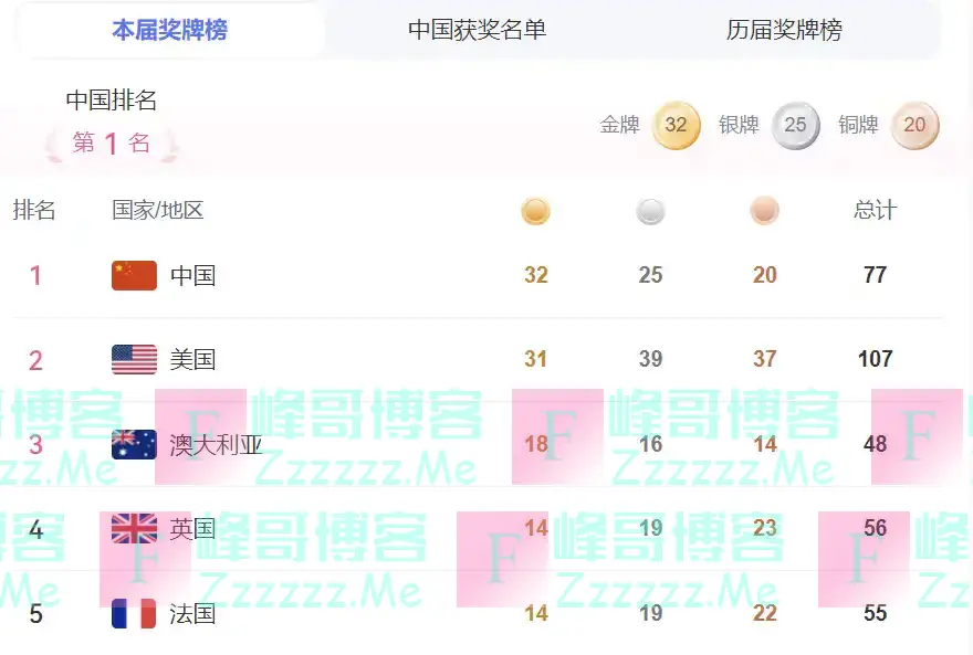 最后2天，中国仅剩4大最稳夺金点！保底36金，但想超美国需要40金