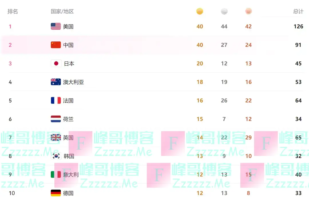 奥运最终奖牌榜：美国升第1，中国40金变第2，日本第3，印度第71