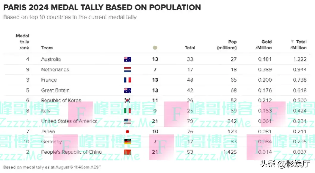 印度自创“奖牌榜”，自己排第一！奥运会都不敢这么干