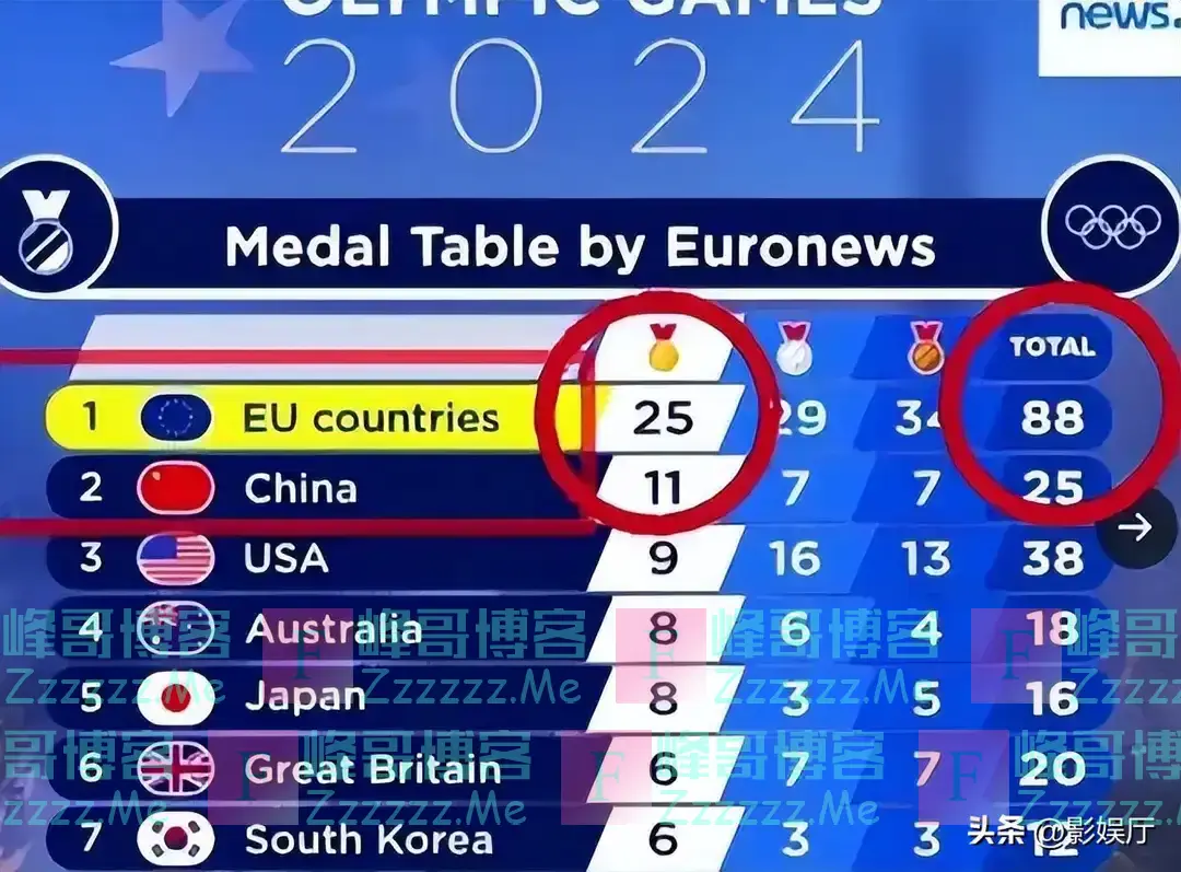 印度自创“奖牌榜”，自己排第一！奥运会都不敢这么干