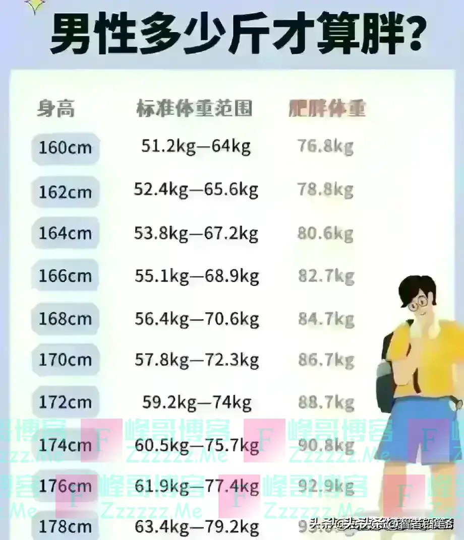 男性多少斤才算标准,对照一下,你的身高体重,达标了吗?