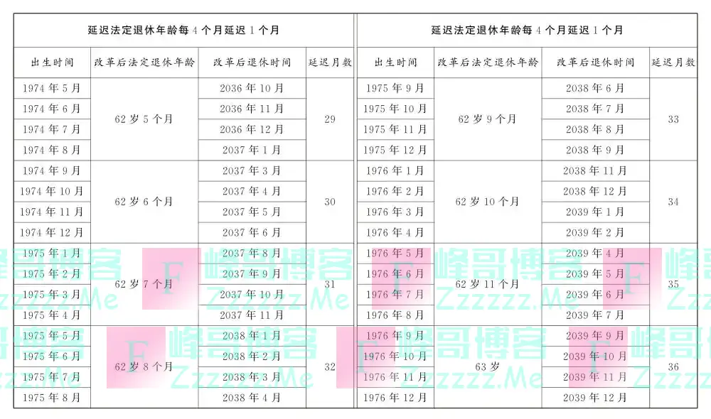 图示:男职工延迟法定退休年龄对照表