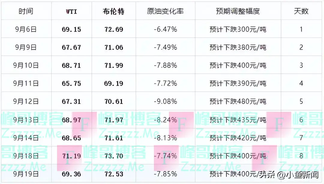 油价崩了！明晚油价大跌，实现四连跌，95汽油跌回“7元时代”创新低