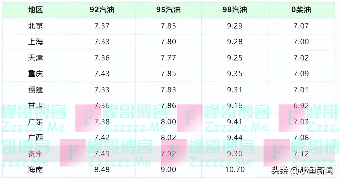 油价反涨120元!95号、92号汽油价格又要上调!