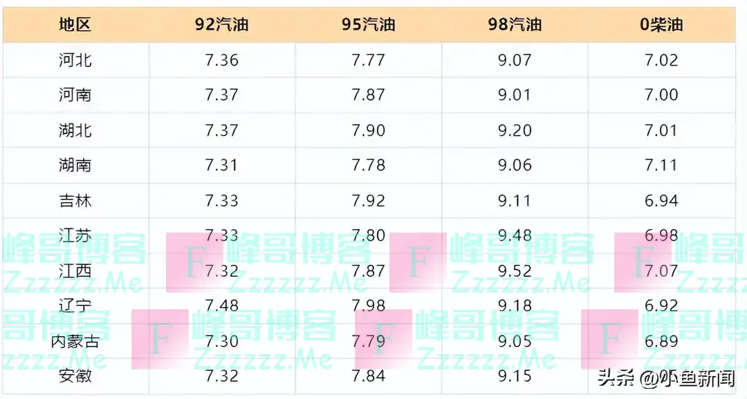 油价反涨120元!95号、92号汽油价格又要上调!