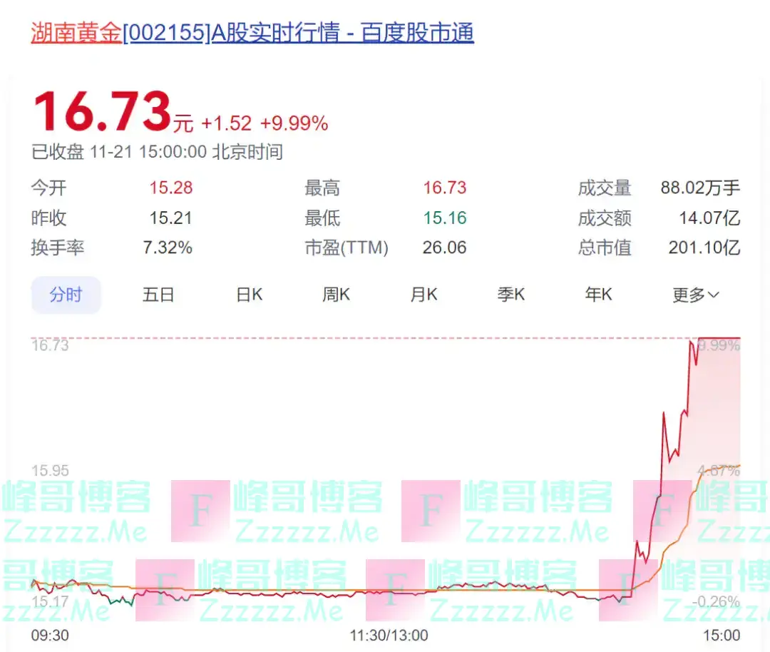 突然就涨停，近8万股民嗨翻！价值6000亿元的金矿在本省被发现，市值200亿公司回应：矿不是我们的，是股东的