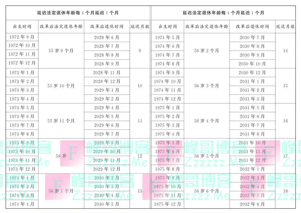 延迟法定退休年龄时间对照表公布