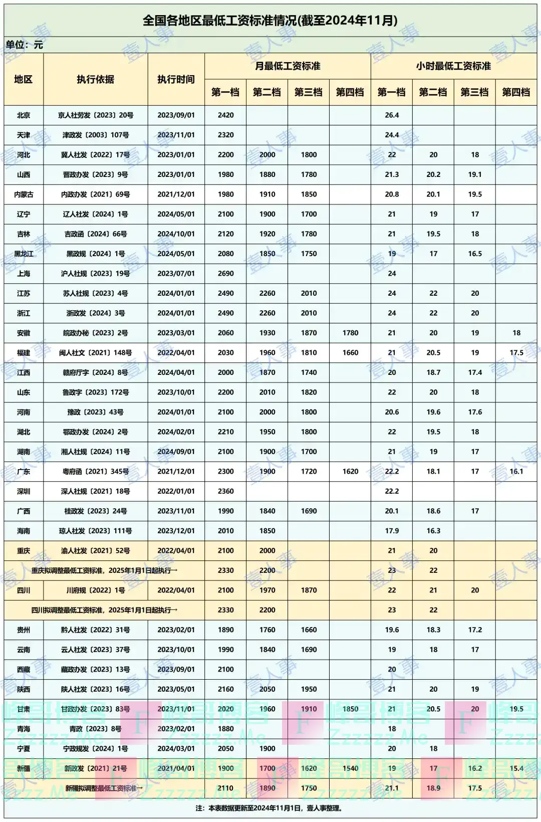 2025你的工资不能低于这个标准！
