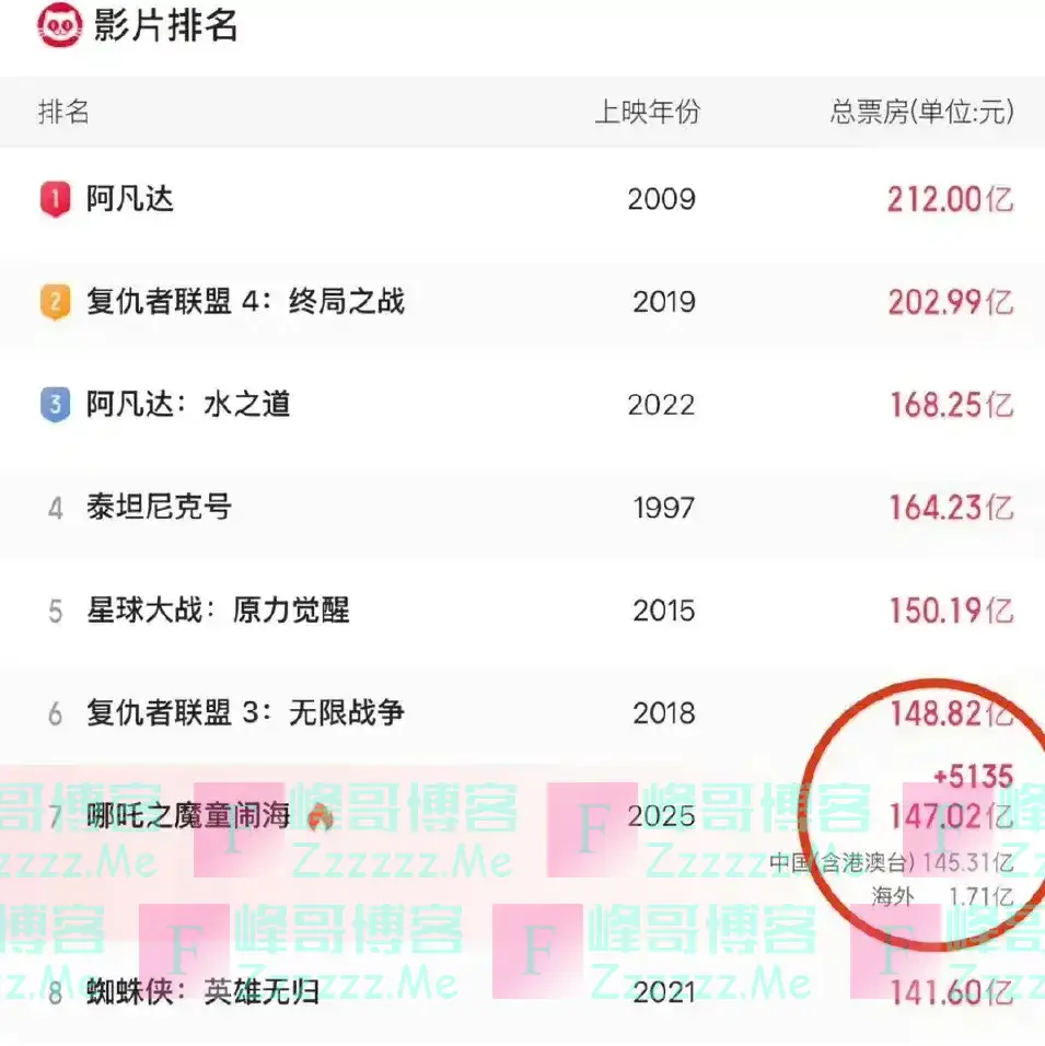 哪吒票房奇迹再现！本以为已达上限，却意外迎来迅猛增长！